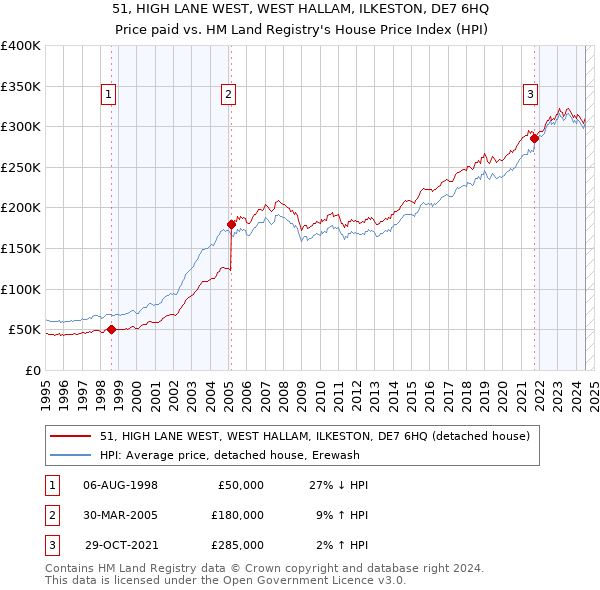 51, HIGH LANE WEST, WEST HALLAM, ILKESTON, DE7 6HQ: Price paid vs HM Land Registry's House Price Index