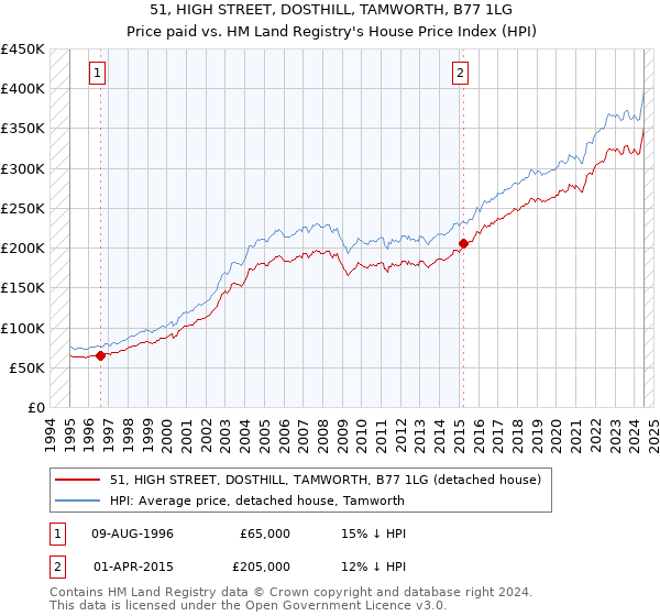 51, HIGH STREET, DOSTHILL, TAMWORTH, B77 1LG: Price paid vs HM Land Registry's House Price Index