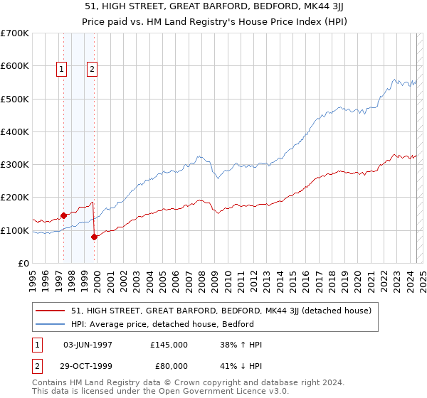 51, HIGH STREET, GREAT BARFORD, BEDFORD, MK44 3JJ: Price paid vs HM Land Registry's House Price Index