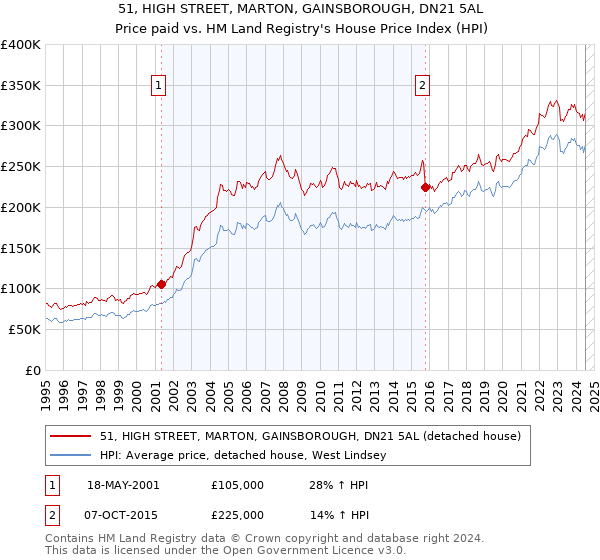 51, HIGH STREET, MARTON, GAINSBOROUGH, DN21 5AL: Price paid vs HM Land Registry's House Price Index