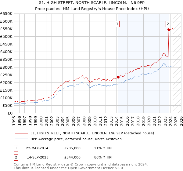 51, HIGH STREET, NORTH SCARLE, LINCOLN, LN6 9EP: Price paid vs HM Land Registry's House Price Index