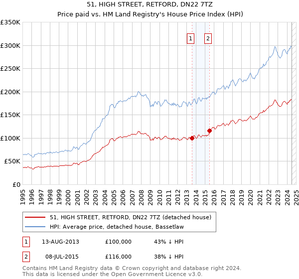 51, HIGH STREET, RETFORD, DN22 7TZ: Price paid vs HM Land Registry's House Price Index