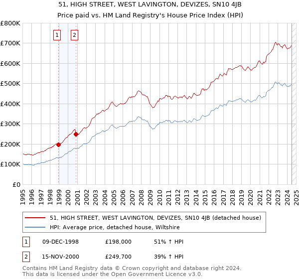 51, HIGH STREET, WEST LAVINGTON, DEVIZES, SN10 4JB: Price paid vs HM Land Registry's House Price Index