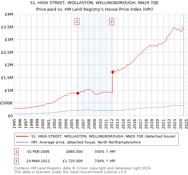 51, HIGH STREET, WOLLASTON, WELLINGBOROUGH, NN29 7QE: Price paid vs HM Land Registry's House Price Index