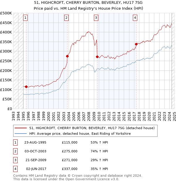 51, HIGHCROFT, CHERRY BURTON, BEVERLEY, HU17 7SG: Price paid vs HM Land Registry's House Price Index