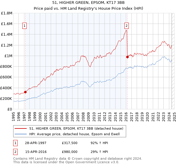 51, HIGHER GREEN, EPSOM, KT17 3BB: Price paid vs HM Land Registry's House Price Index