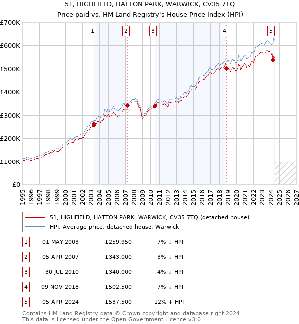 51, HIGHFIELD, HATTON PARK, WARWICK, CV35 7TQ: Price paid vs HM Land Registry's House Price Index