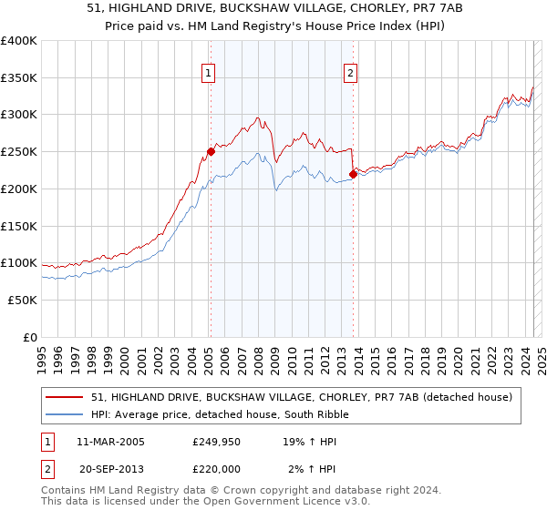 51, HIGHLAND DRIVE, BUCKSHAW VILLAGE, CHORLEY, PR7 7AB: Price paid vs HM Land Registry's House Price Index