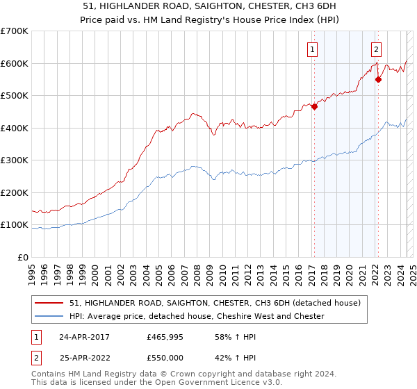 51, HIGHLANDER ROAD, SAIGHTON, CHESTER, CH3 6DH: Price paid vs HM Land Registry's House Price Index