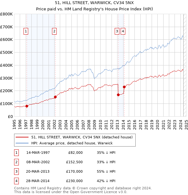 51, HILL STREET, WARWICK, CV34 5NX: Price paid vs HM Land Registry's House Price Index