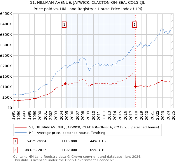 51, HILLMAN AVENUE, JAYWICK, CLACTON-ON-SEA, CO15 2JL: Price paid vs HM Land Registry's House Price Index