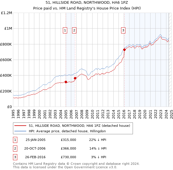 51, HILLSIDE ROAD, NORTHWOOD, HA6 1PZ: Price paid vs HM Land Registry's House Price Index