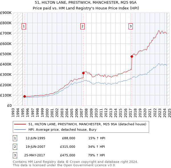 51, HILTON LANE, PRESTWICH, MANCHESTER, M25 9SA: Price paid vs HM Land Registry's House Price Index