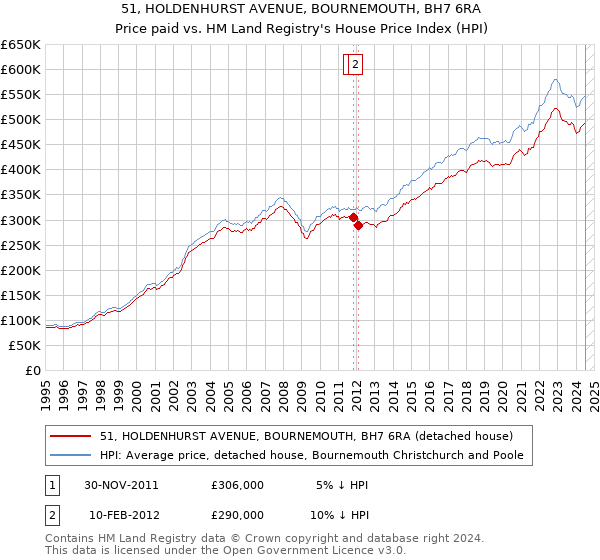 51, HOLDENHURST AVENUE, BOURNEMOUTH, BH7 6RA: Price paid vs HM Land Registry's House Price Index