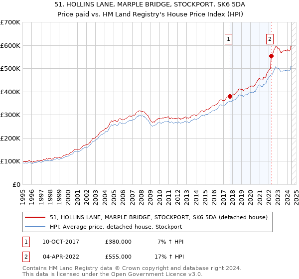 51, HOLLINS LANE, MARPLE BRIDGE, STOCKPORT, SK6 5DA: Price paid vs HM Land Registry's House Price Index