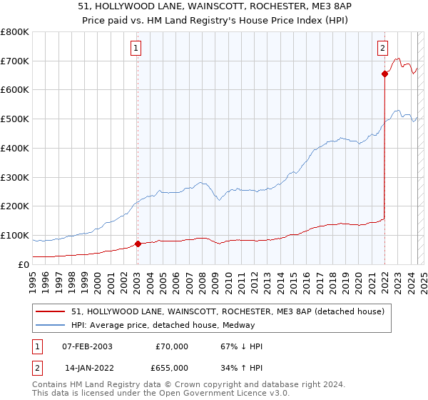 51, HOLLYWOOD LANE, WAINSCOTT, ROCHESTER, ME3 8AP: Price paid vs HM Land Registry's House Price Index