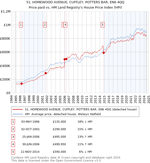 51, HOMEWOOD AVENUE, CUFFLEY, POTTERS BAR, EN6 4QQ: Price paid vs HM Land Registry's House Price Index