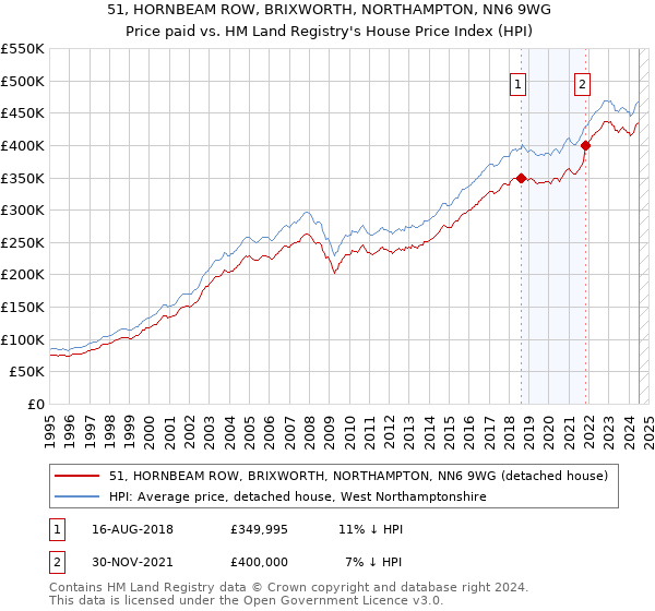 51, HORNBEAM ROW, BRIXWORTH, NORTHAMPTON, NN6 9WG: Price paid vs HM Land Registry's House Price Index