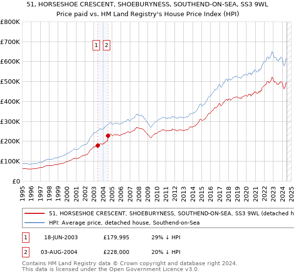 51, HORSESHOE CRESCENT, SHOEBURYNESS, SOUTHEND-ON-SEA, SS3 9WL: Price paid vs HM Land Registry's House Price Index