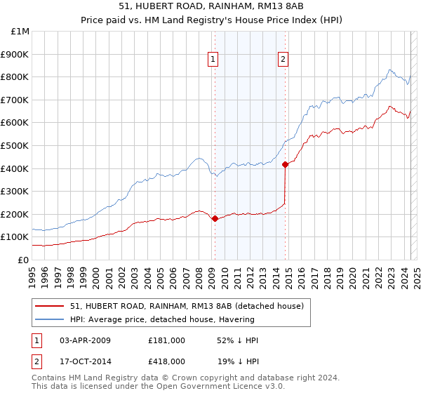 51, HUBERT ROAD, RAINHAM, RM13 8AB: Price paid vs HM Land Registry's House Price Index