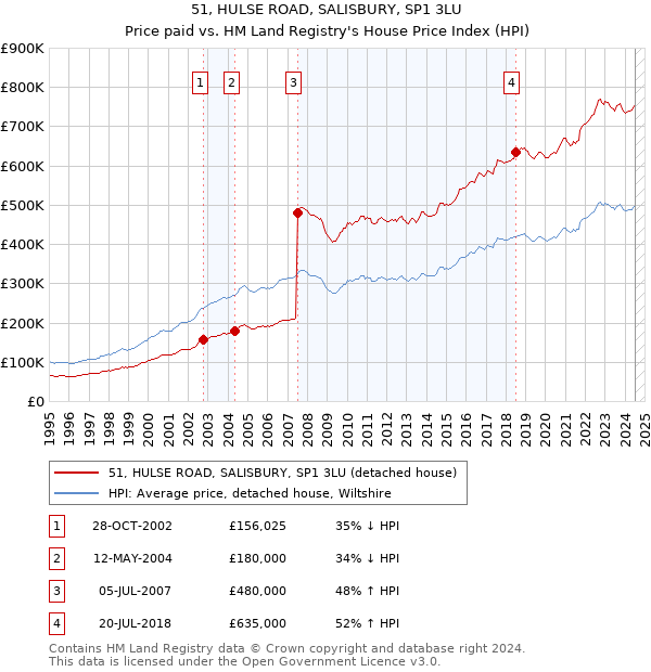 51, HULSE ROAD, SALISBURY, SP1 3LU: Price paid vs HM Land Registry's House Price Index