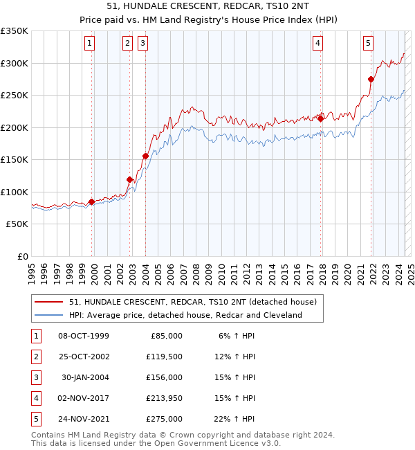 51, HUNDALE CRESCENT, REDCAR, TS10 2NT: Price paid vs HM Land Registry's House Price Index