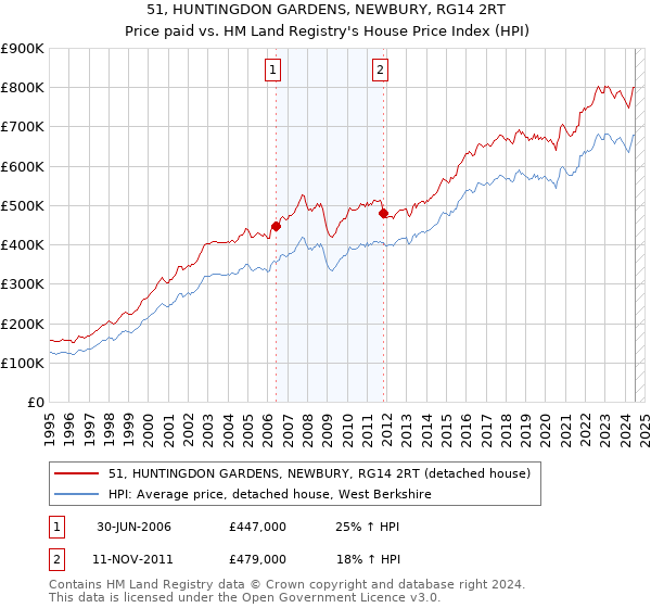 51, HUNTINGDON GARDENS, NEWBURY, RG14 2RT: Price paid vs HM Land Registry's House Price Index