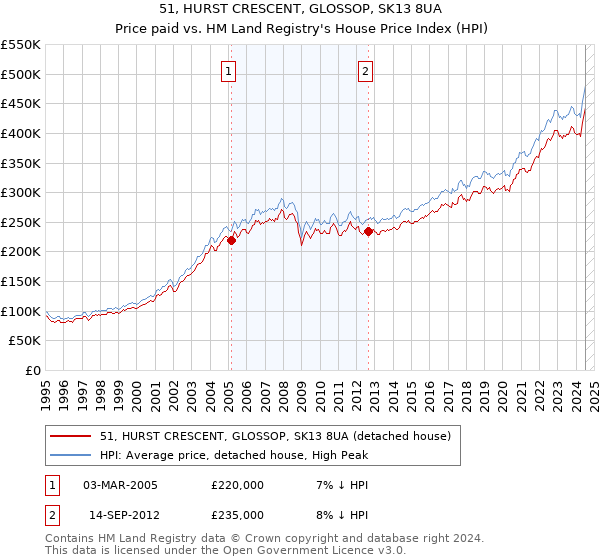 51, HURST CRESCENT, GLOSSOP, SK13 8UA: Price paid vs HM Land Registry's House Price Index