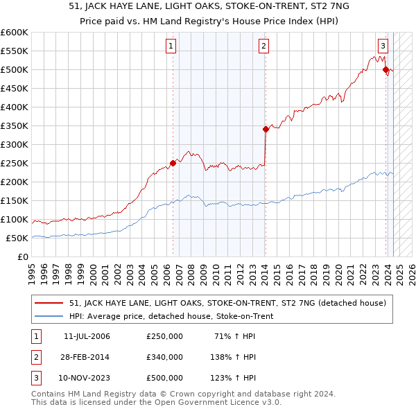 51, JACK HAYE LANE, LIGHT OAKS, STOKE-ON-TRENT, ST2 7NG: Price paid vs HM Land Registry's House Price Index