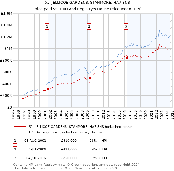 51, JELLICOE GARDENS, STANMORE, HA7 3NS: Price paid vs HM Land Registry's House Price Index