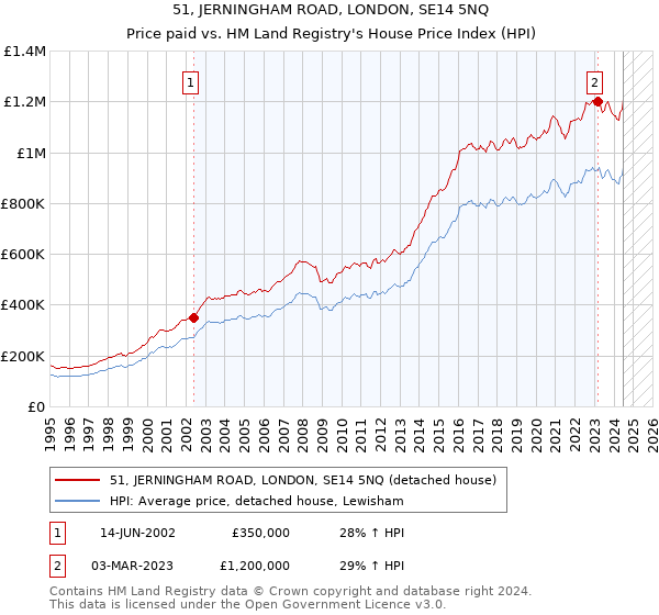 51, JERNINGHAM ROAD, LONDON, SE14 5NQ: Price paid vs HM Land Registry's House Price Index