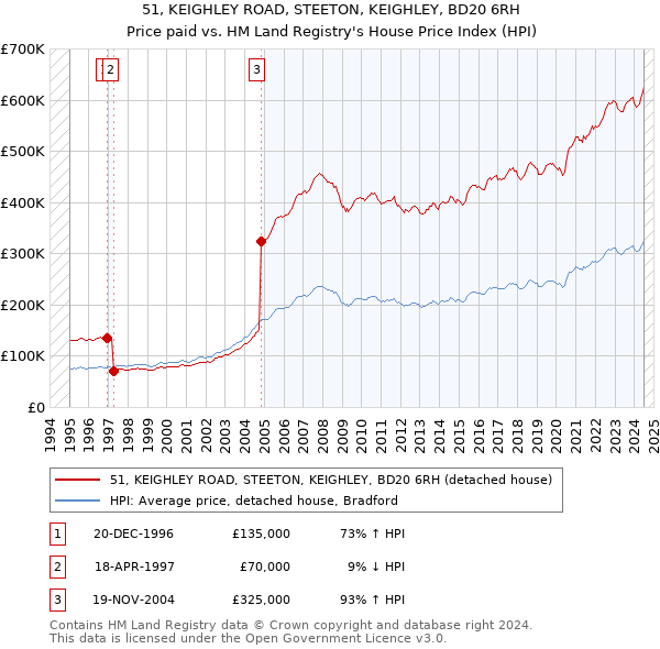 51, KEIGHLEY ROAD, STEETON, KEIGHLEY, BD20 6RH: Price paid vs HM Land Registry's House Price Index