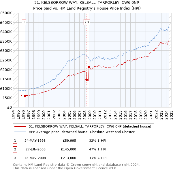 51, KELSBORROW WAY, KELSALL, TARPORLEY, CW6 0NP: Price paid vs HM Land Registry's House Price Index