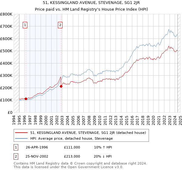 51, KESSINGLAND AVENUE, STEVENAGE, SG1 2JR: Price paid vs HM Land Registry's House Price Index