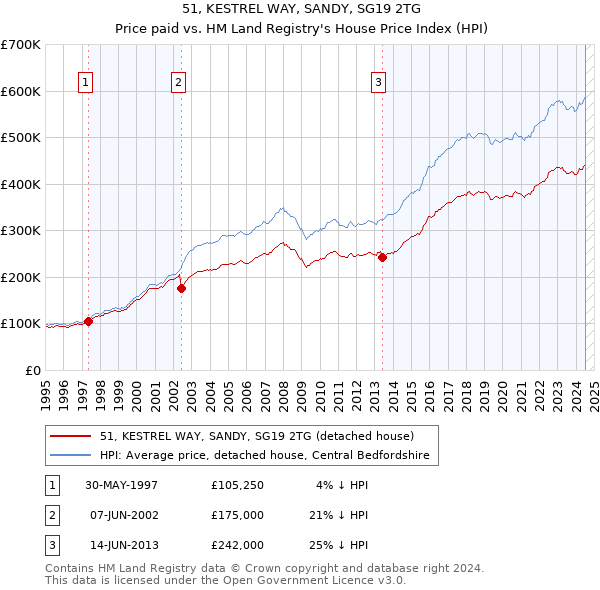 51, KESTREL WAY, SANDY, SG19 2TG: Price paid vs HM Land Registry's House Price Index