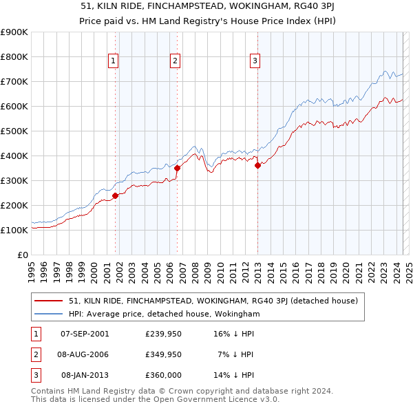 51, KILN RIDE, FINCHAMPSTEAD, WOKINGHAM, RG40 3PJ: Price paid vs HM Land Registry's House Price Index