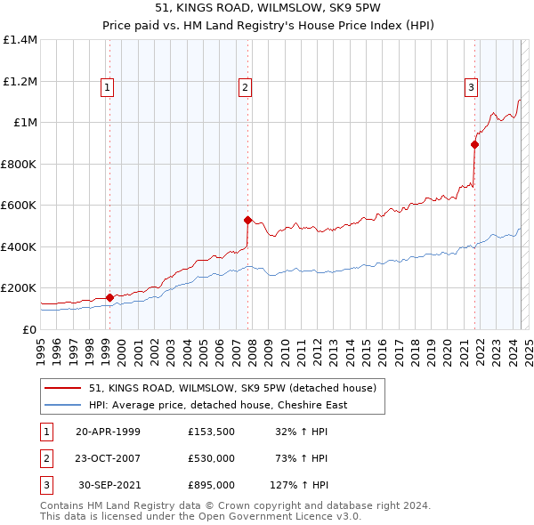 51, KINGS ROAD, WILMSLOW, SK9 5PW: Price paid vs HM Land Registry's House Price Index