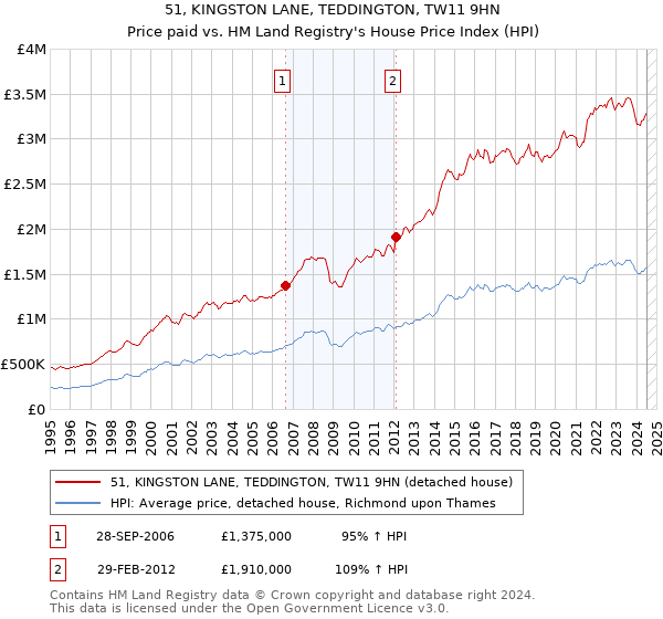 51, KINGSTON LANE, TEDDINGTON, TW11 9HN: Price paid vs HM Land Registry's House Price Index