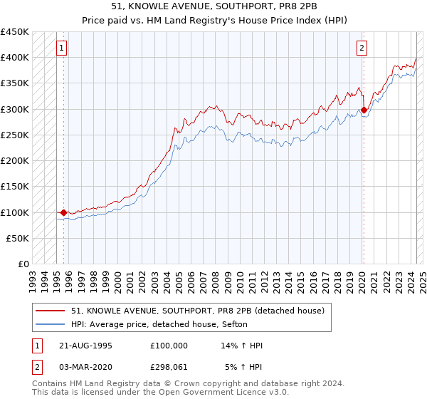 51, KNOWLE AVENUE, SOUTHPORT, PR8 2PB: Price paid vs HM Land Registry's House Price Index