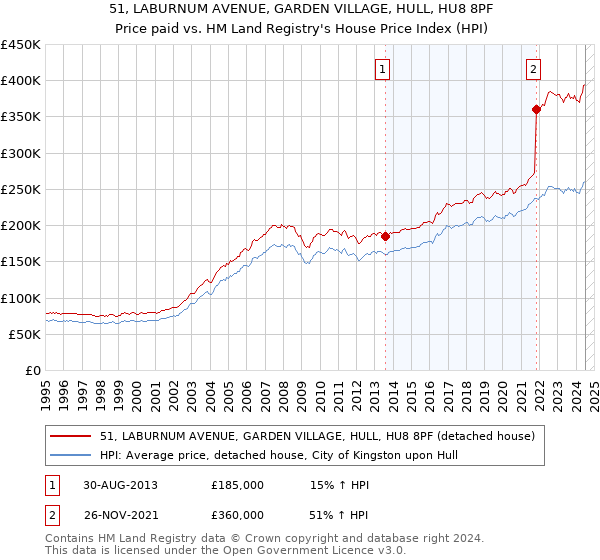 51, LABURNUM AVENUE, GARDEN VILLAGE, HULL, HU8 8PF: Price paid vs HM Land Registry's House Price Index