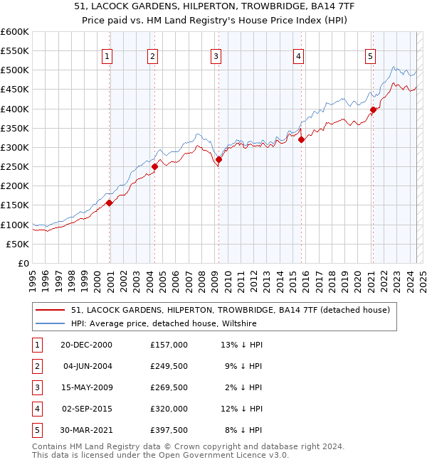 51, LACOCK GARDENS, HILPERTON, TROWBRIDGE, BA14 7TF: Price paid vs HM Land Registry's House Price Index