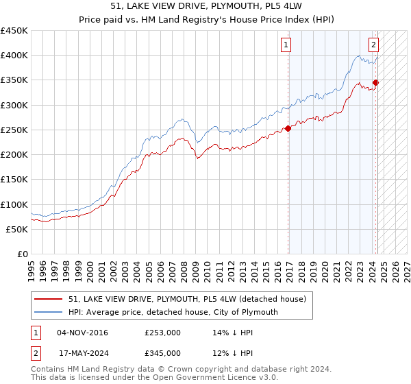 51, LAKE VIEW DRIVE, PLYMOUTH, PL5 4LW: Price paid vs HM Land Registry's House Price Index