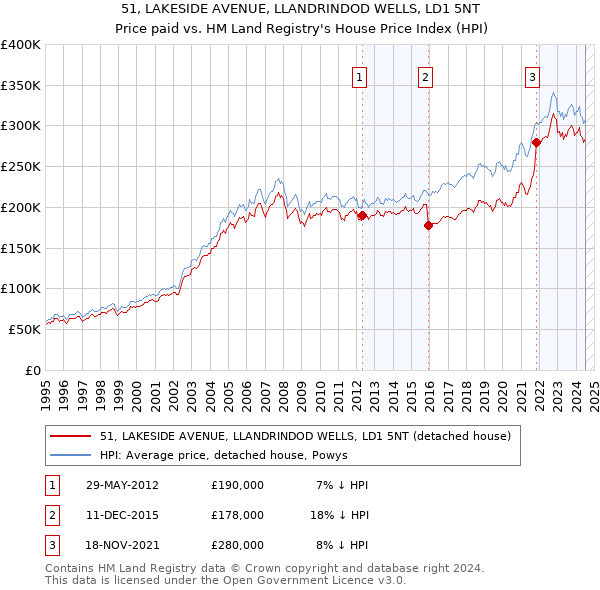 51, LAKESIDE AVENUE, LLANDRINDOD WELLS, LD1 5NT: Price paid vs HM Land Registry's House Price Index