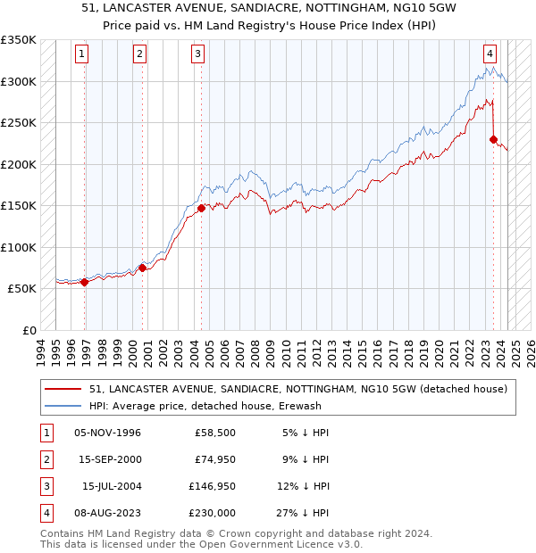 51, LANCASTER AVENUE, SANDIACRE, NOTTINGHAM, NG10 5GW: Price paid vs HM Land Registry's House Price Index