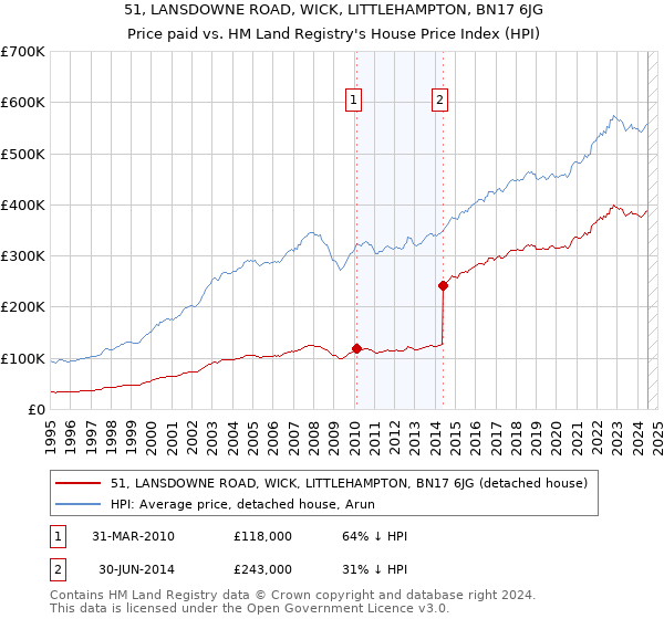 51, LANSDOWNE ROAD, WICK, LITTLEHAMPTON, BN17 6JG: Price paid vs HM Land Registry's House Price Index