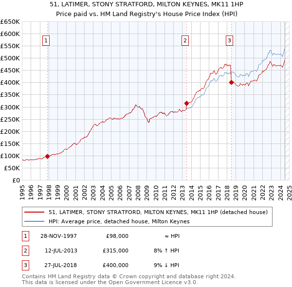 51, LATIMER, STONY STRATFORD, MILTON KEYNES, MK11 1HP: Price paid vs HM Land Registry's House Price Index