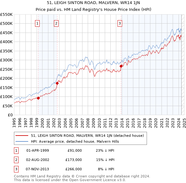 51, LEIGH SINTON ROAD, MALVERN, WR14 1JN: Price paid vs HM Land Registry's House Price Index