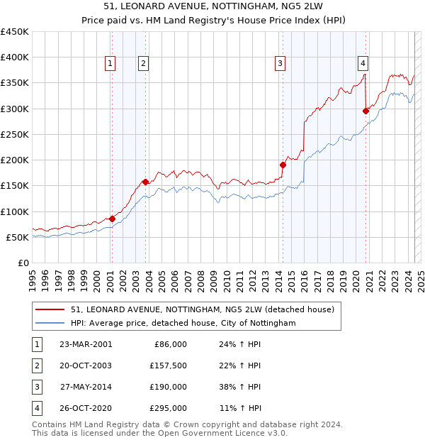 51, LEONARD AVENUE, NOTTINGHAM, NG5 2LW: Price paid vs HM Land Registry's House Price Index