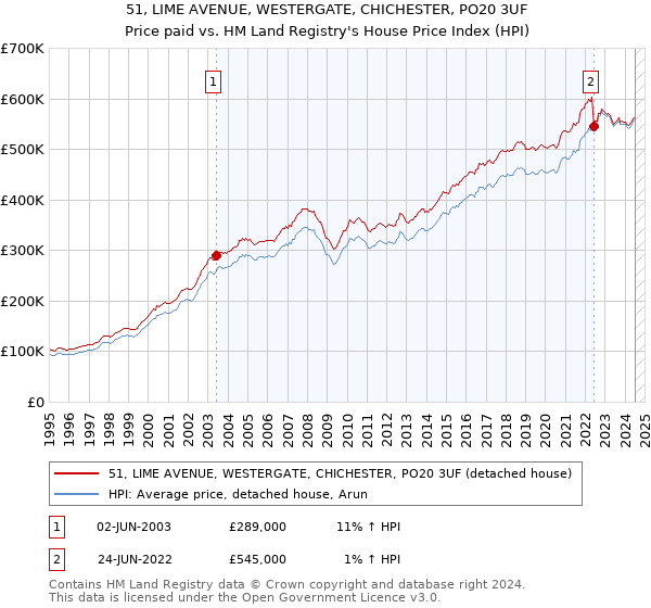 51, LIME AVENUE, WESTERGATE, CHICHESTER, PO20 3UF: Price paid vs HM Land Registry's House Price Index