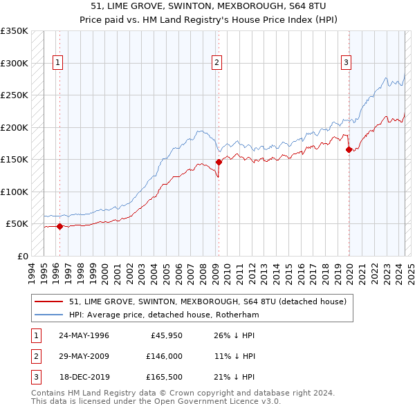 51, LIME GROVE, SWINTON, MEXBOROUGH, S64 8TU: Price paid vs HM Land Registry's House Price Index